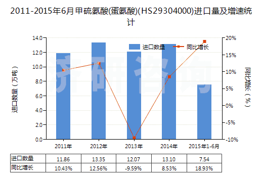 2011-2015年6月甲硫氨酸(蛋氨酸)(HS29304000)進(jìn)口量及增速統(tǒng)計(jì)